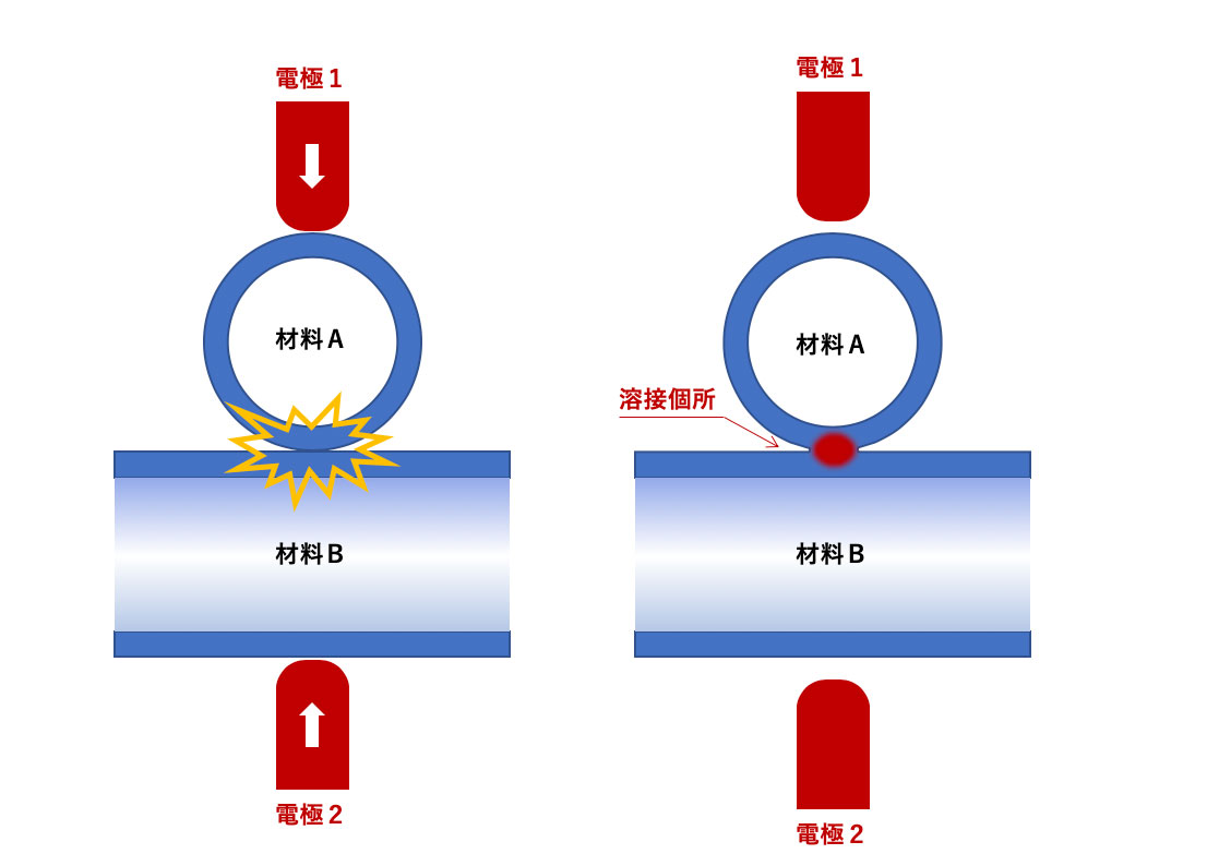 接合法