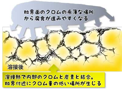 溶接熱でステンレス表面が鋭敏化して粒界腐食