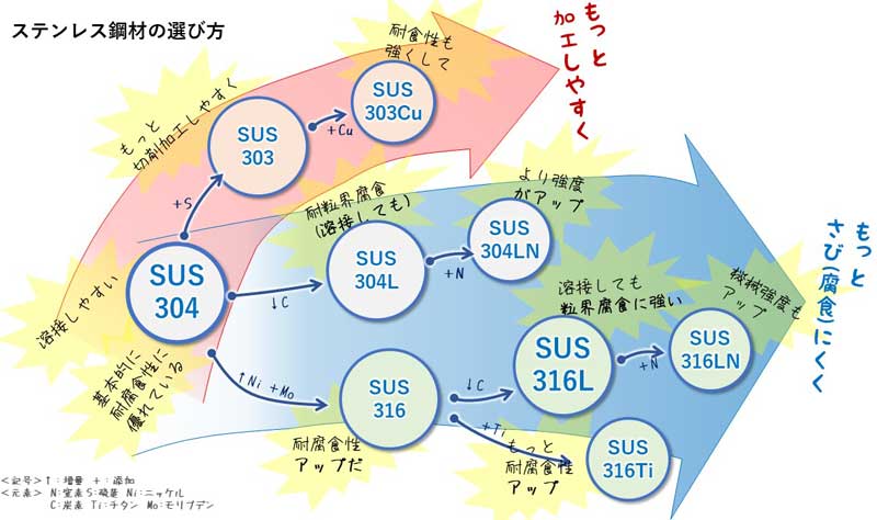 SUS304とSUS316Lがステンレス配管加工で使われるけど使い分けは？