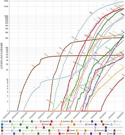 コロナウイルス国別感染者の推移(人口当たり)　札幌医科大学医学部 附属フロンティア医学研究所 ゲノム医科学部門