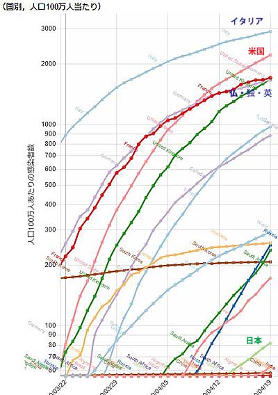 コロナウイルス国別感染者の推移(人口当たり)　札幌医科大学医学部 附属フロンティア医学研究所 ゲノム医科学部門