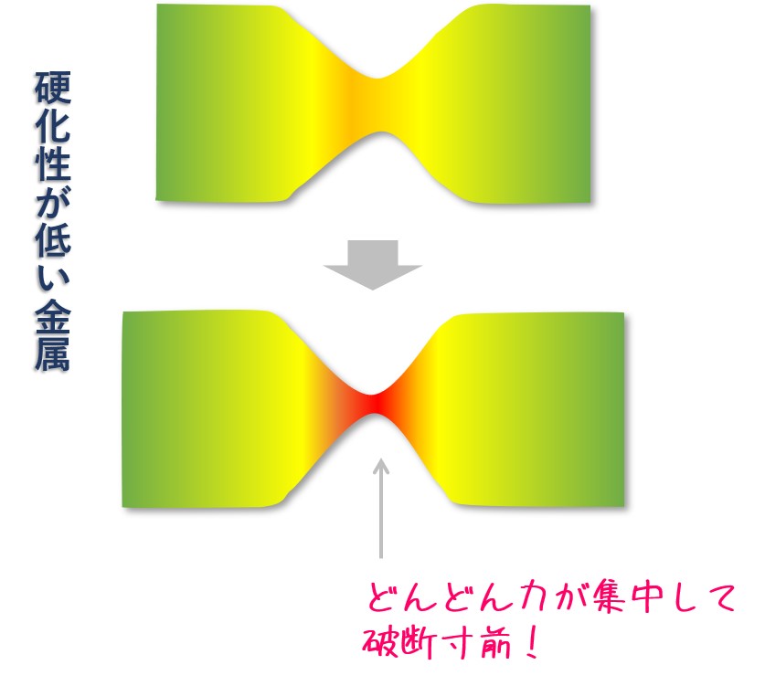 金属の加工硬化性と伸び特性(オーステナイト系SUS304)