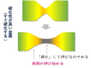 金属の加工硬化性と伸び特性(オーステナイト系SUS304)