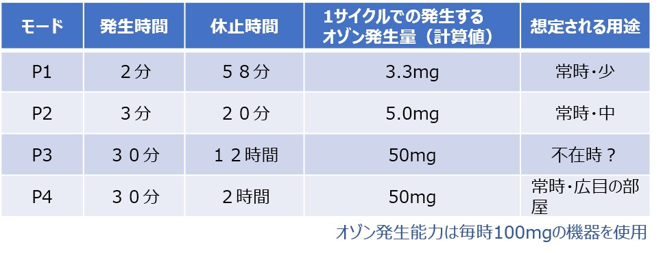 家庭用オゾン発生器の運転モードの一例