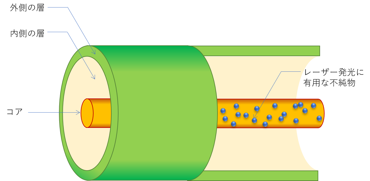 ファイバーレーザー溶接_ファイバーレーザー発信の原理