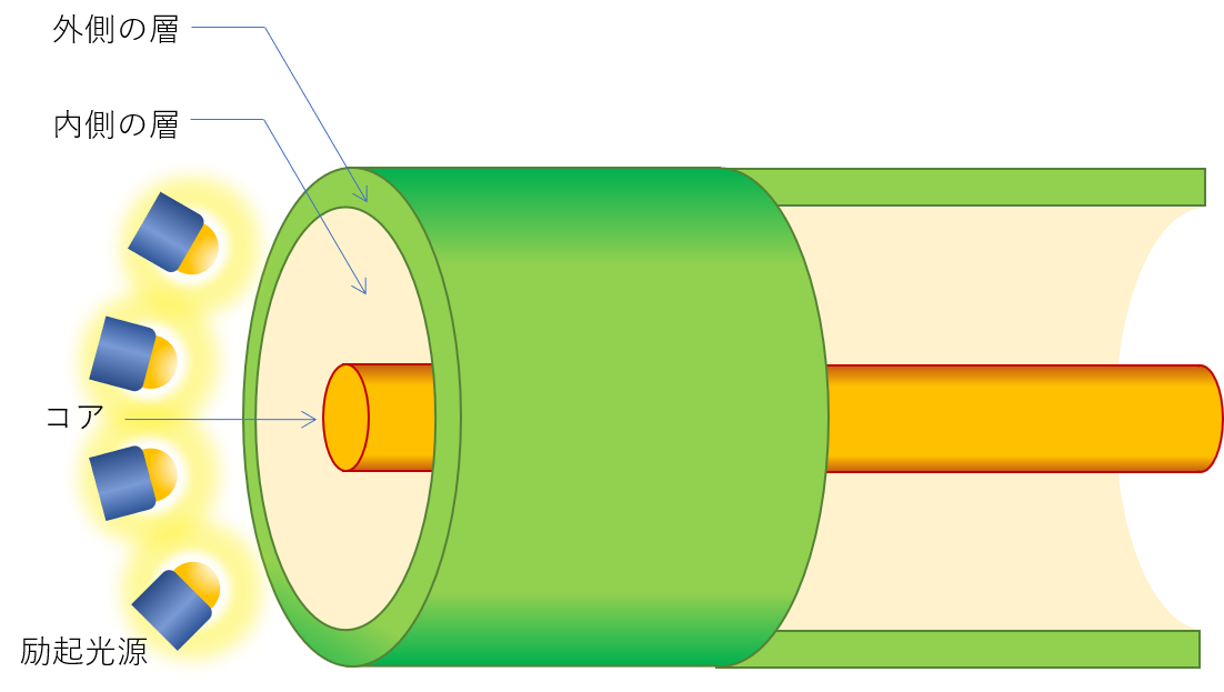 ファイバーレーザー溶接_ファイバーレーザー発信の原理