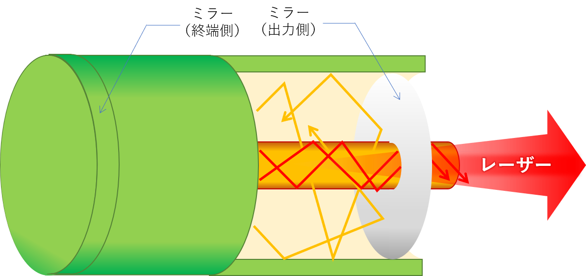 ファイバーレーザー溶接_ファイバーレーザー発信の原理