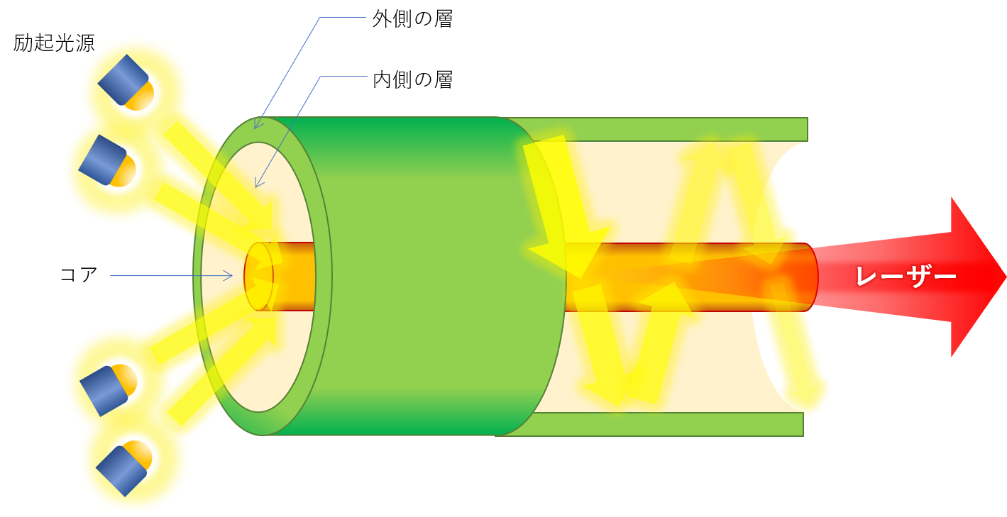 ファイバーレーザー溶接_ファイバーレーザー発信の原理