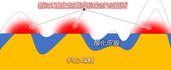 チタンを電解複合研磨する