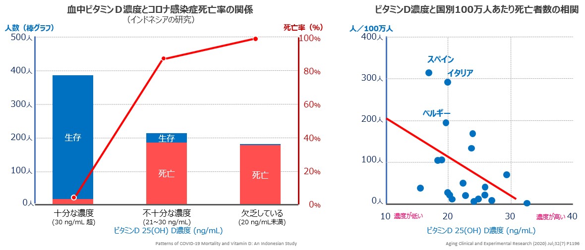 コロナ感染症とビタミンD濃度の関係